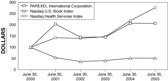 (PERFORMANCE GRAPH)